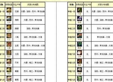天龙八部种植技能怎么升级